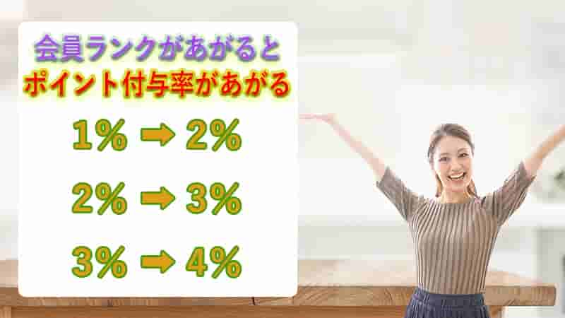 継続購入で会員ランクをあげることで、ポイント付与率を上げる