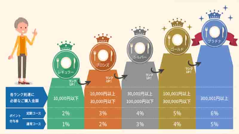 会員ランク制度とポイント付与率